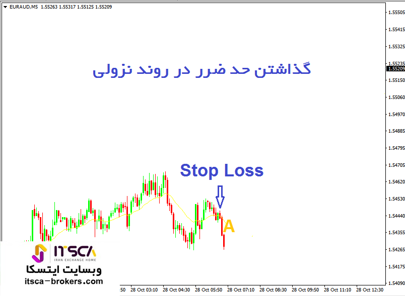 نحوه گذاشتن حد ضرر در روند نزولی