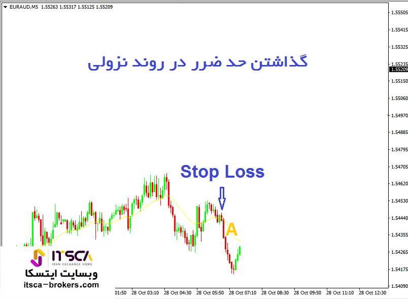 نحوه گذاشتن حد ضرر در روند نزولی