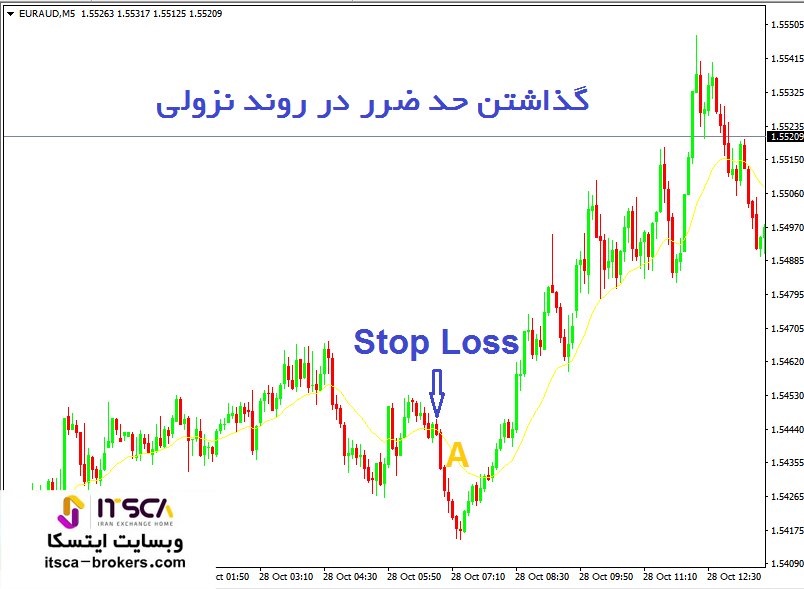 نحوه گذاشتن حد ضرر در روند نزولی 3
