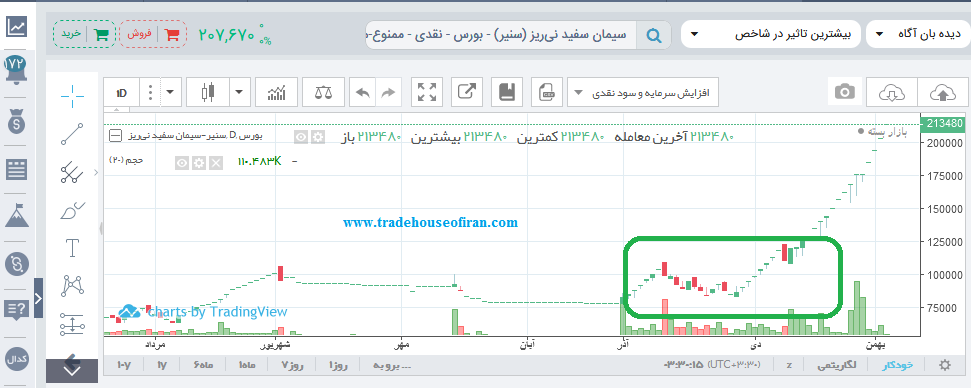 نموادر شمعی سهم سنیر