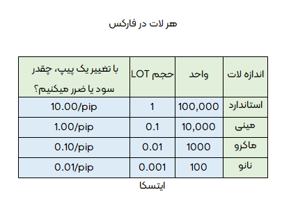 لات در فارکس به چه معناست؟