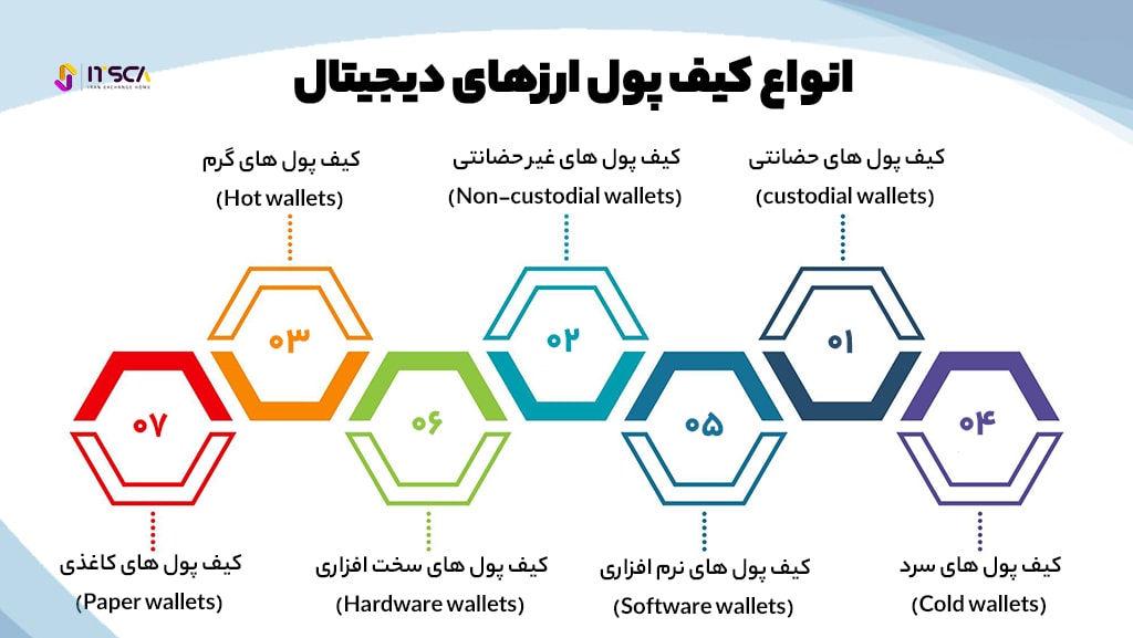 آشنایی کامل با کیف پول ارزهای دیجیتال