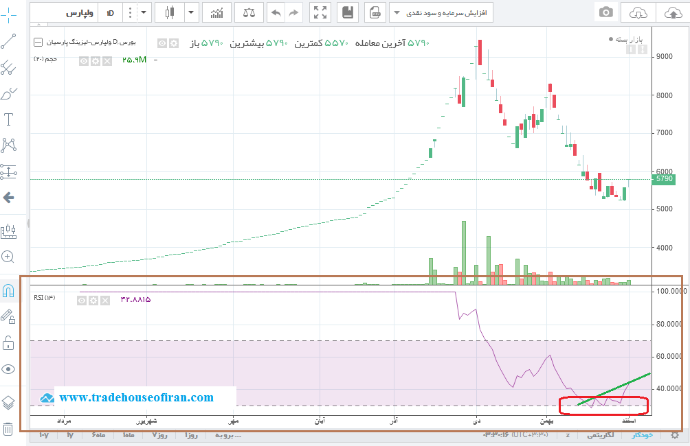 اندیکاتور RSI سهم ولپارس