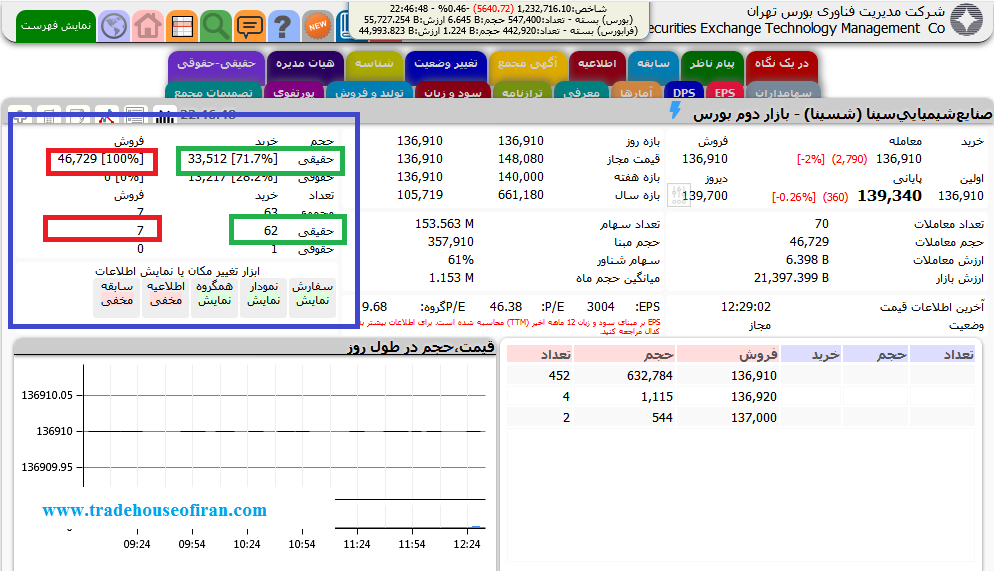 قدرت فروشنده بیشتر از خریدار