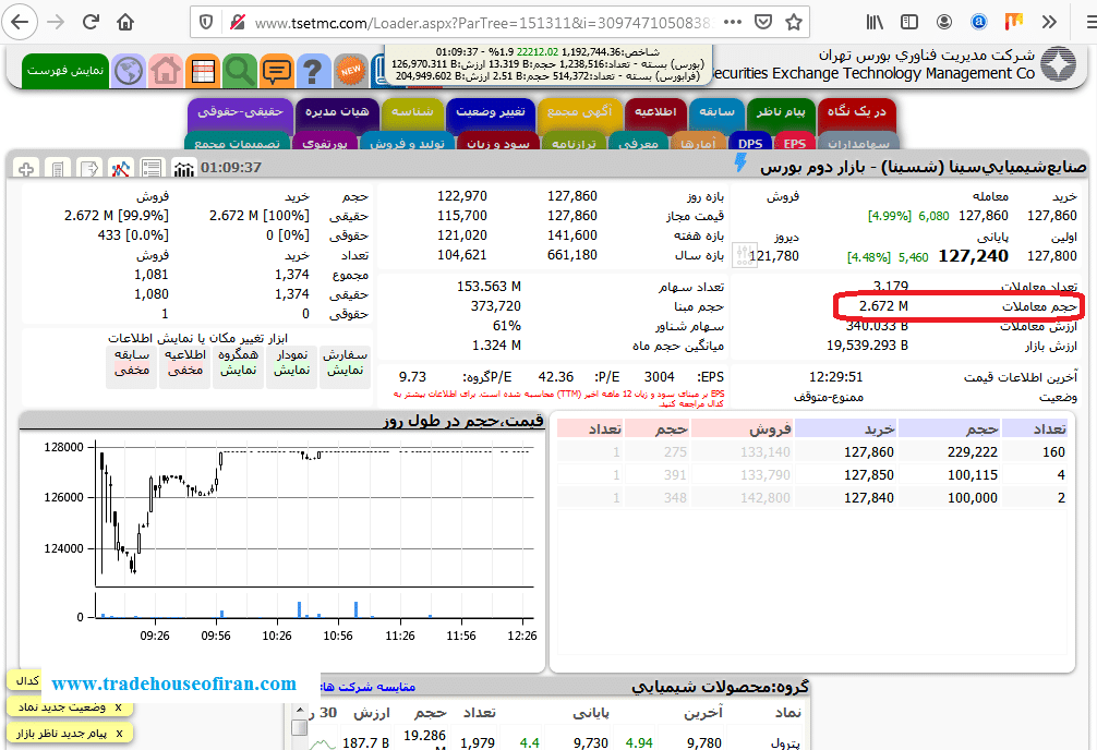 حجم در بورس