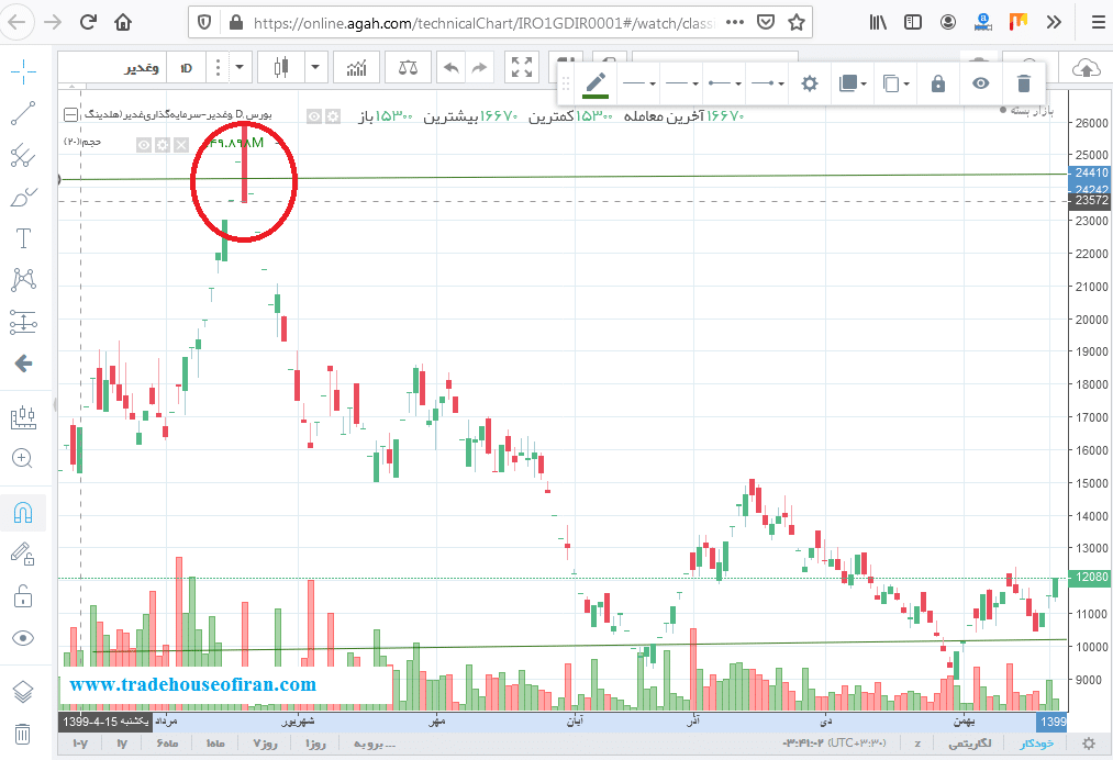 خرید در مقاومت سهم