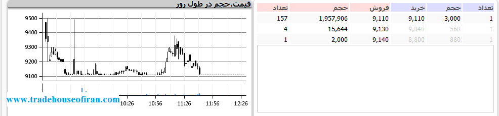 سفارشات خرید و فروش