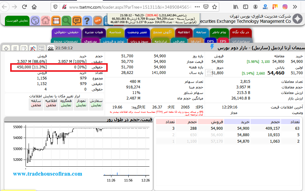 فروش حقوقی در نقطه مقاومت