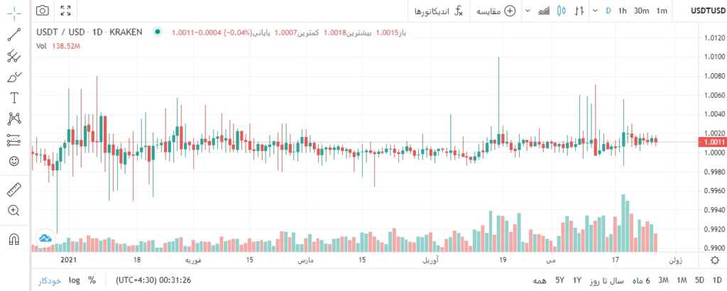 نمودار ارز دیجیتال تتر tether
