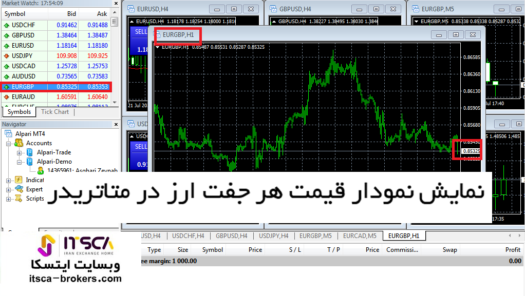 نمودار قیمتی