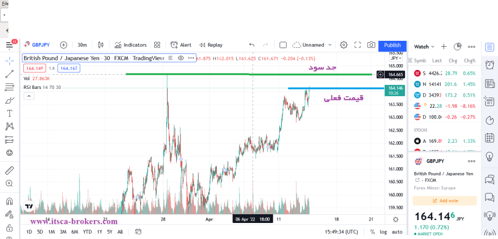 حد سود در فرمول مدیریت ریسک