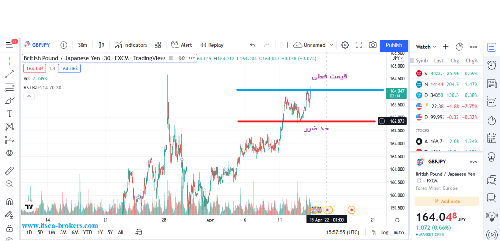 حد ضرر در فرمول ریسک به ریوارد