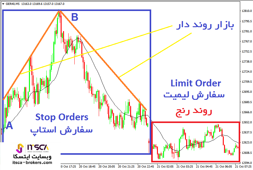 اوردر گذاری در فارکس از پرایس اکشن