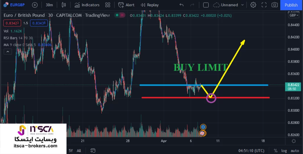 بای لیمیت چیست؟ Buy Limit 