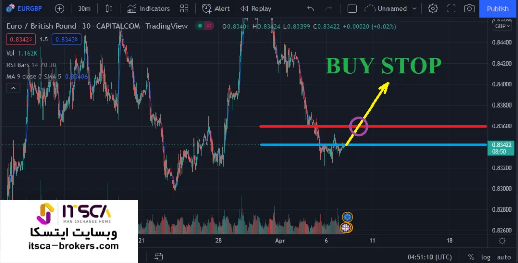 بای استاپ لیمیت چیست؟ Buy Stop