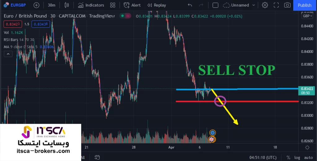 سل استاپ چیست؟ Sell Stop