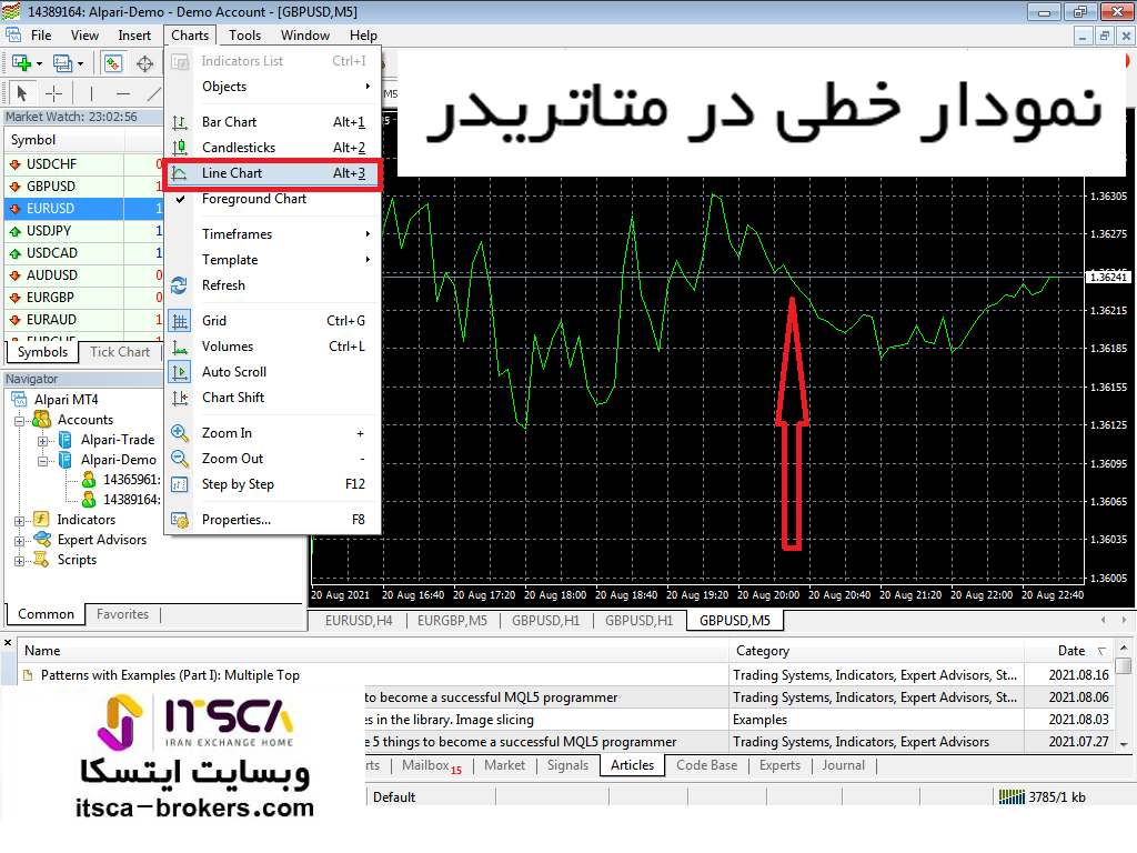 نمودار خطی در متاتریدر