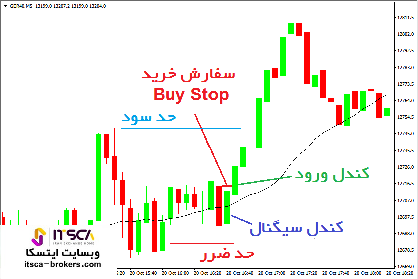 کندل ورود در سفارش گذاری استاپ