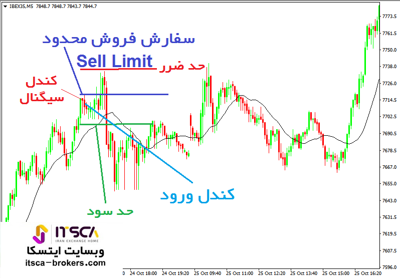 کندل ورود در سفارش گذاری لیمیت