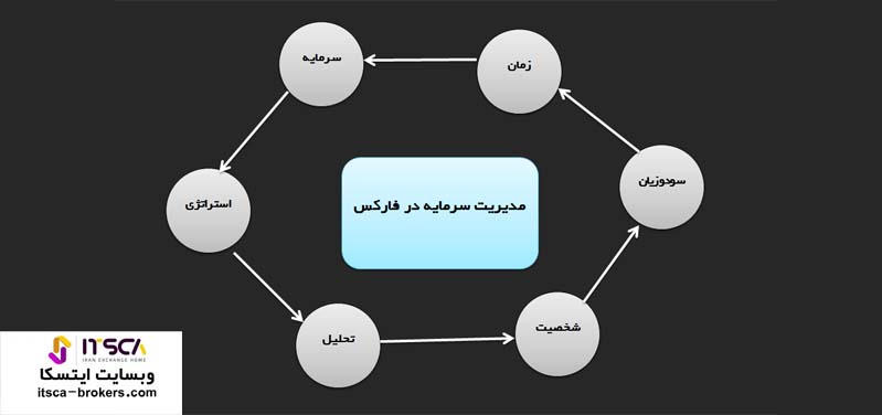 مدیریت سرمایه در فارکس