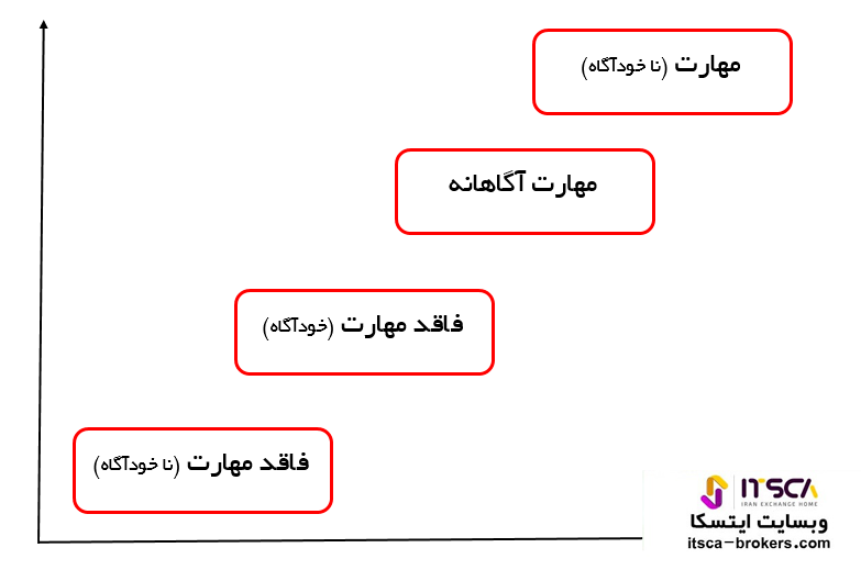 مراحل تبدیل شدن به یک تریدر حرفه ای