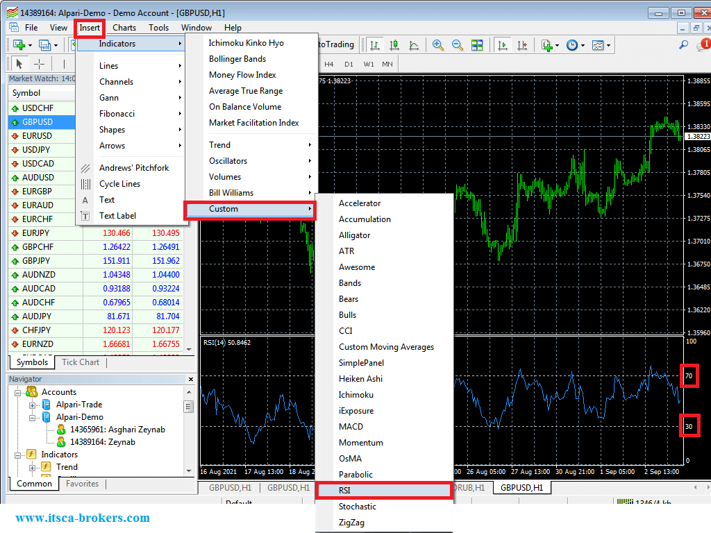 اندیکاتور RSI