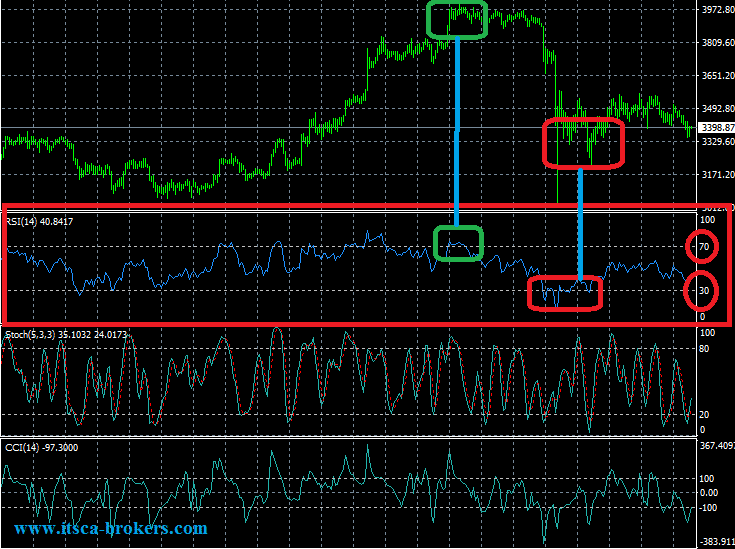 نمودار RSI ، CCI و استوکاستیک