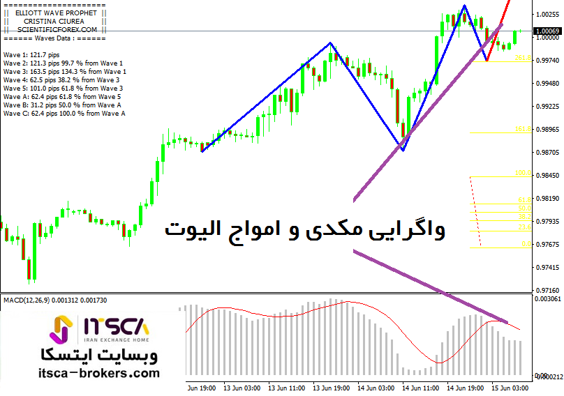 موج شماری الیوت با مکدی