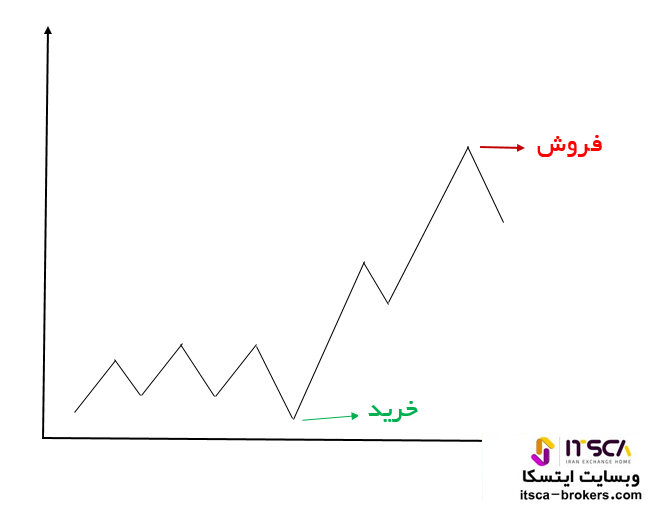 تمر کز بر جفت ارز های اصلی