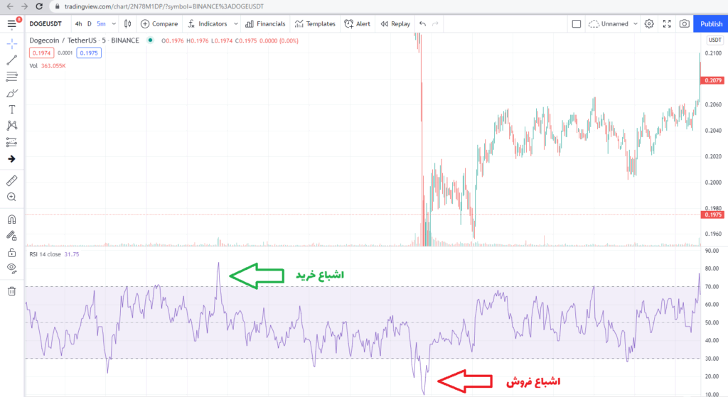 اشباع خرید و فروش در اندیکاتور RSI