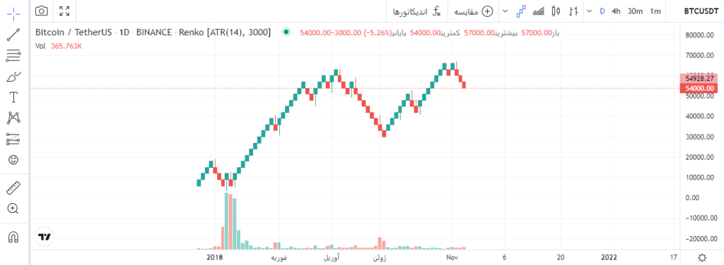 نمودار رنکو چیست؟-آموزش کندل رنکو - رنکو