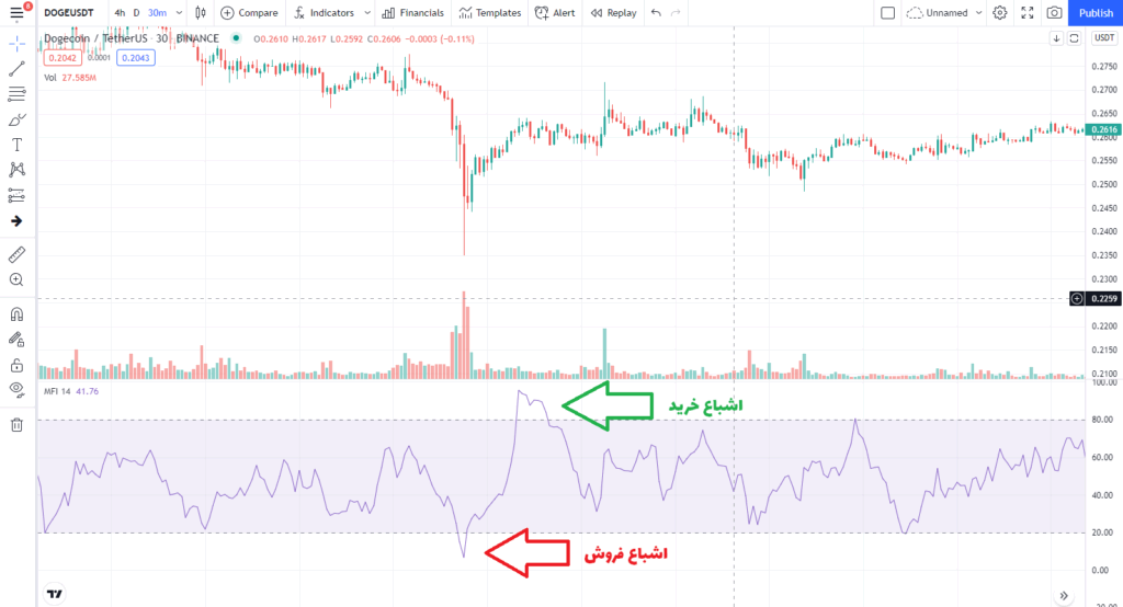 اندیکاتور MFI