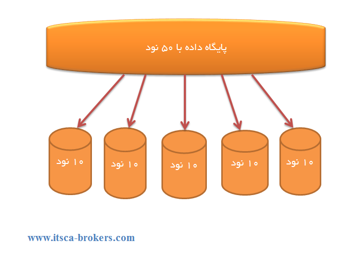 شاردینگ پایگاه داده