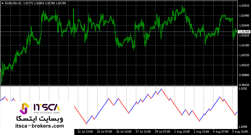 اندیکاتور رنکو در متاتریدر