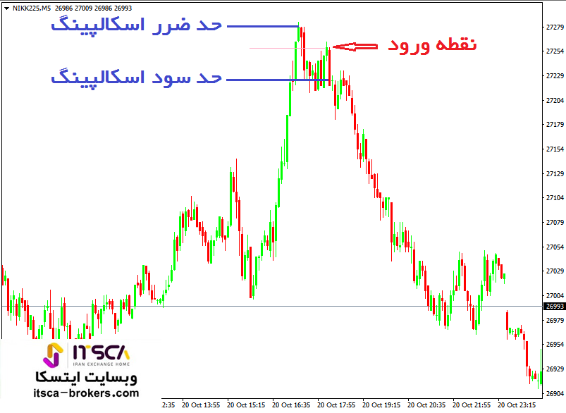 اسکالپینگ در پرایس اکشن