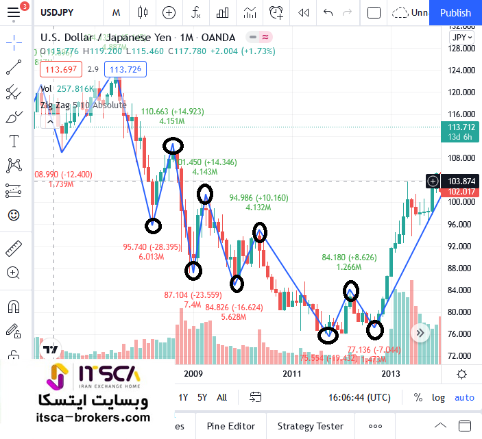 نمودار زیگزاگ در تریدینگ ویو