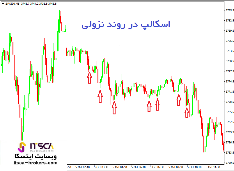 اسکلپ در روند نزولی