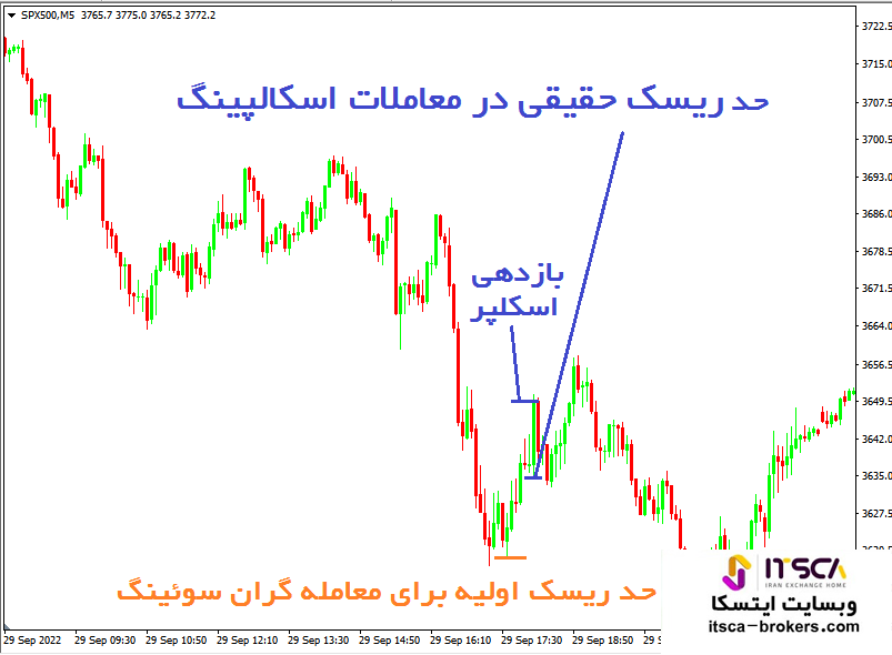 اسکالپ تریدینگ Scalp Trading چیست؟ - بهترین استراتژی اسکالپ - اسکالپ