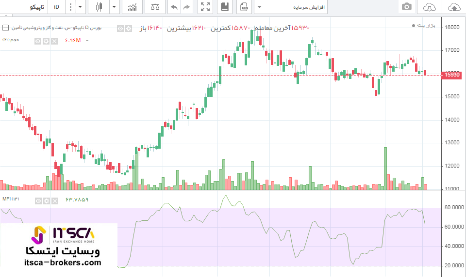 اندیکاتور mfi در بورس