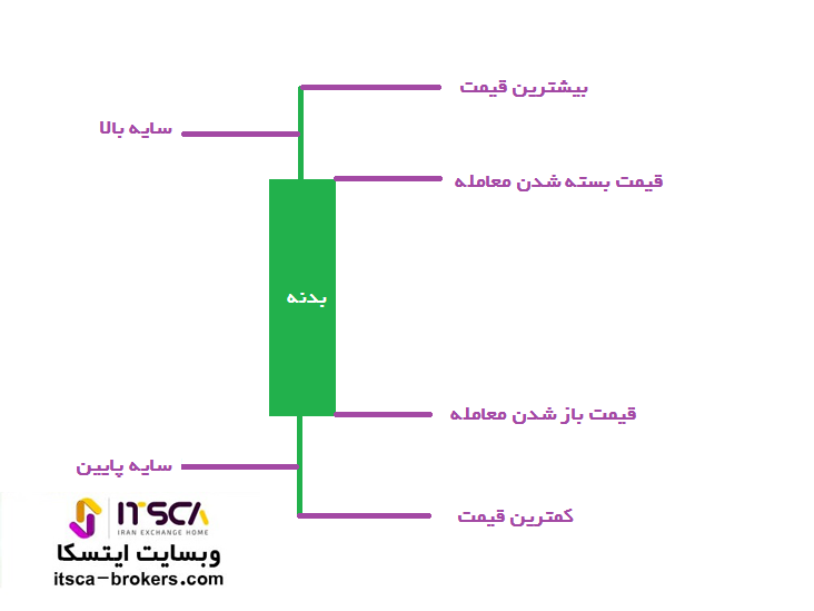 نمودار شمعی ژاپنی صعودی