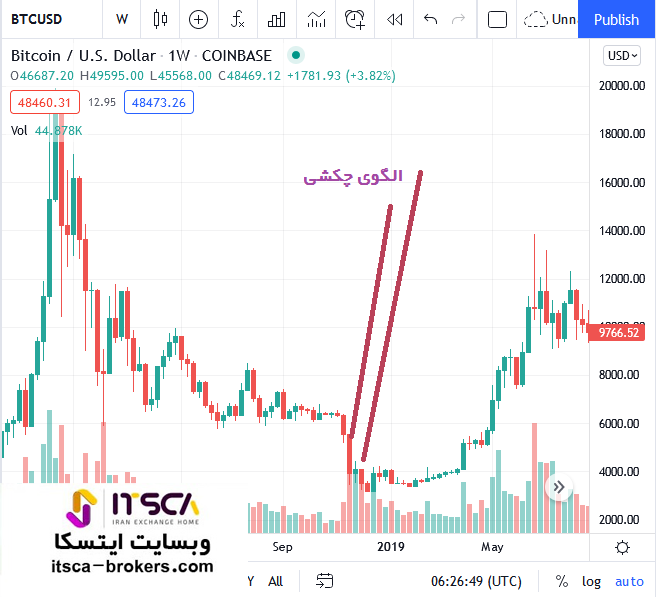 الگوی چکشی در نمودار شمعی