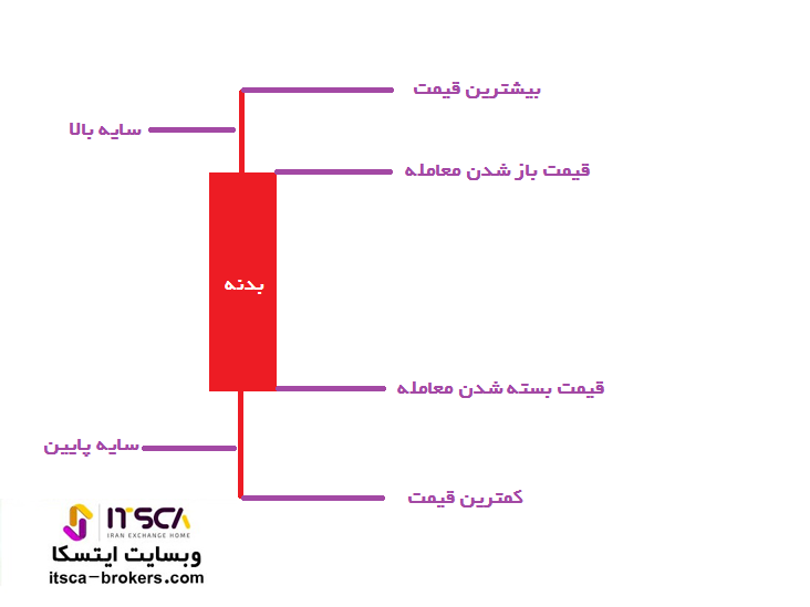 نمودار شمعی ژاپنی نزولی