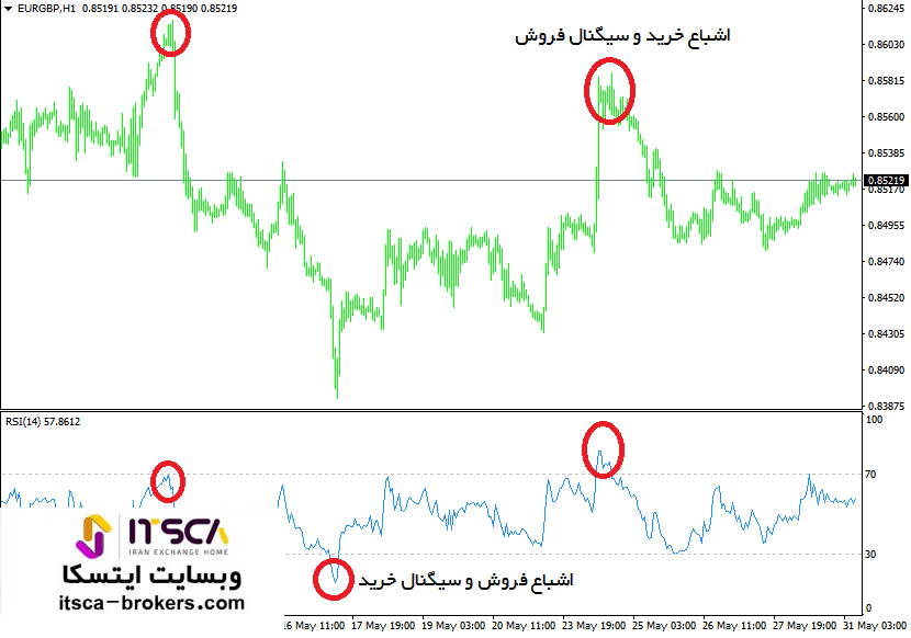 اندیکاتور rsi در فارکس