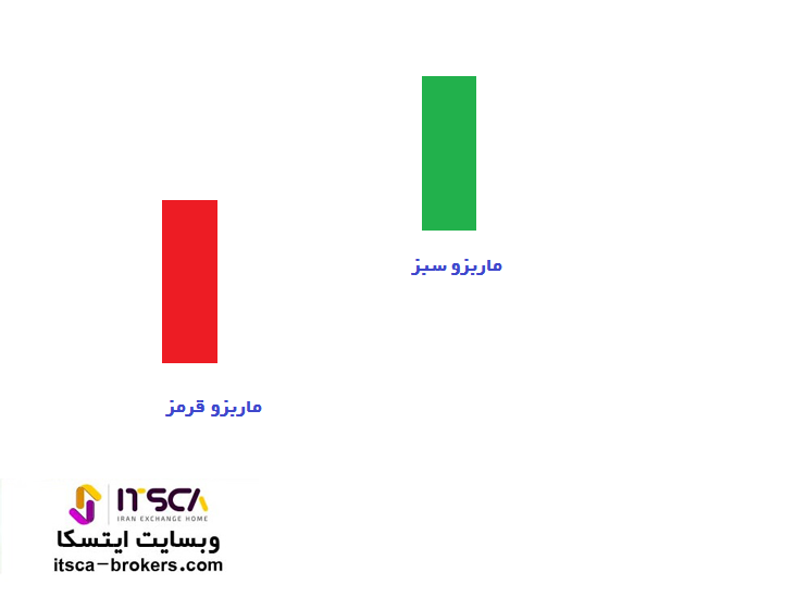 ماروبزو در نمودار شمعی ژاپنی