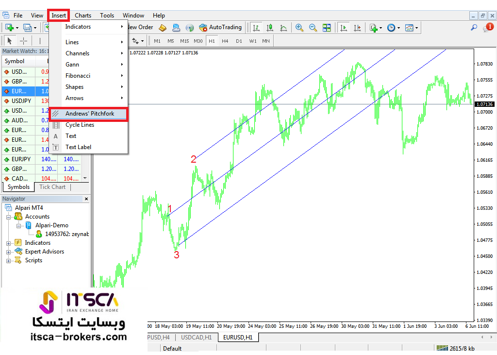 رسم چنگال اندروز در متاتریدر