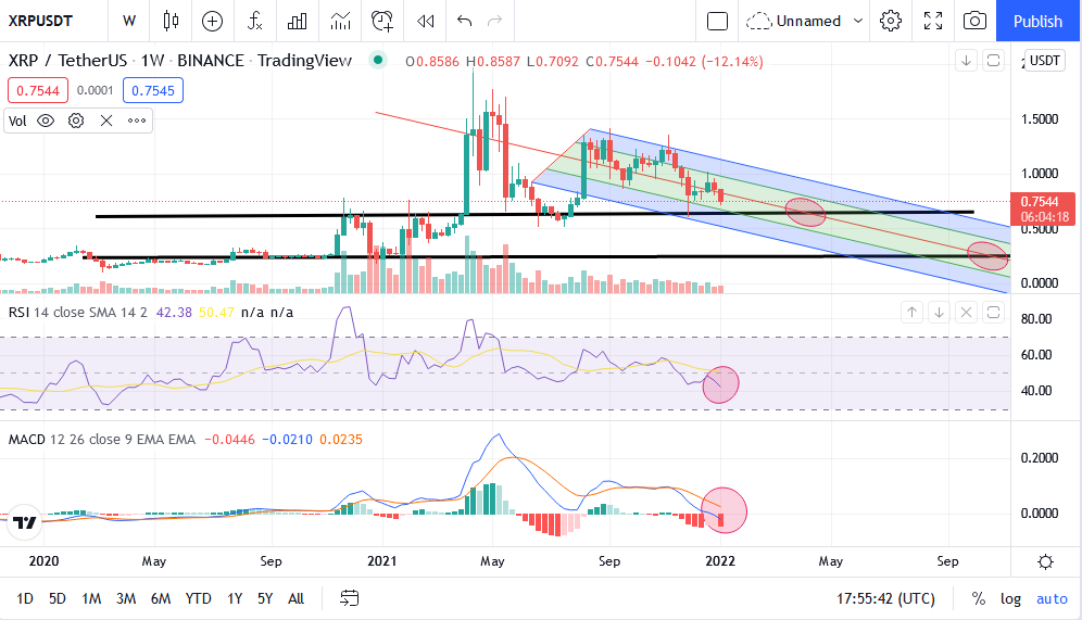 تحلیل XRP 