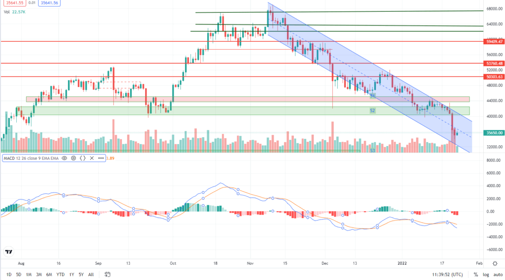 اندیکاتور MACD چیست؟