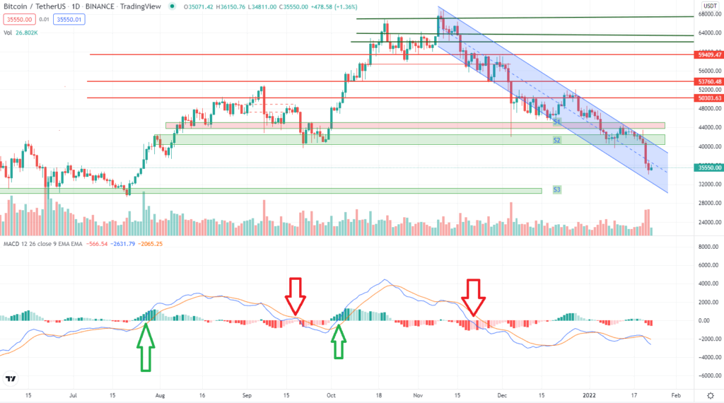 اندیکاتور MACD یا RSI ؟