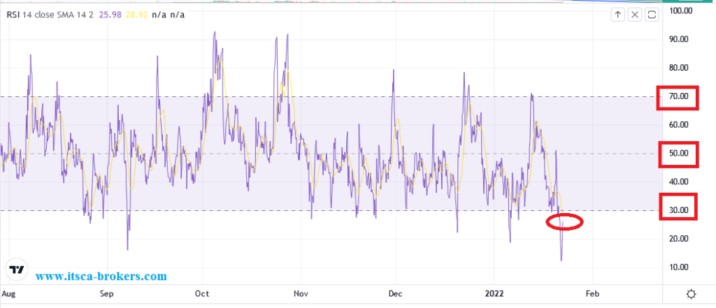 نمودار RSI ارز شیبا