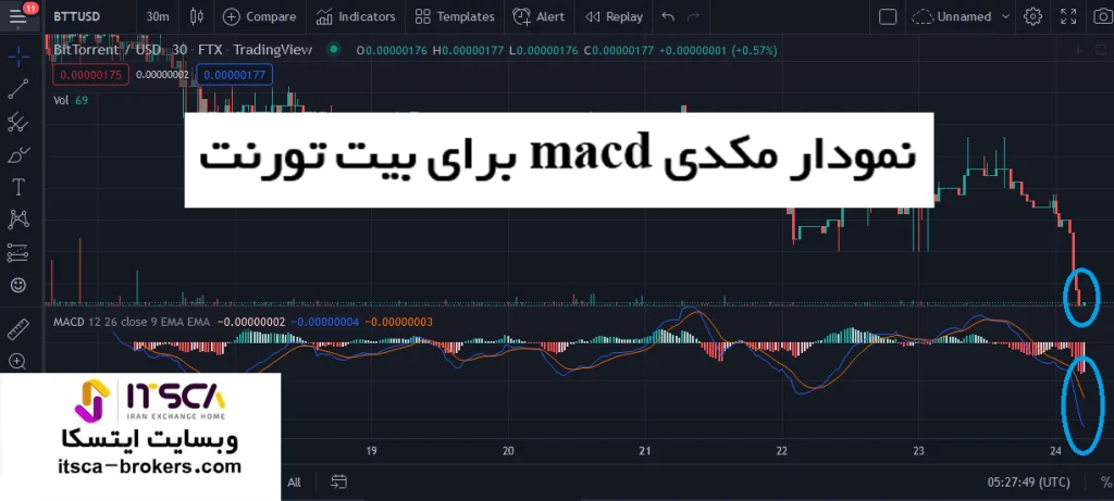 نمودار مکدی بیت تورنت